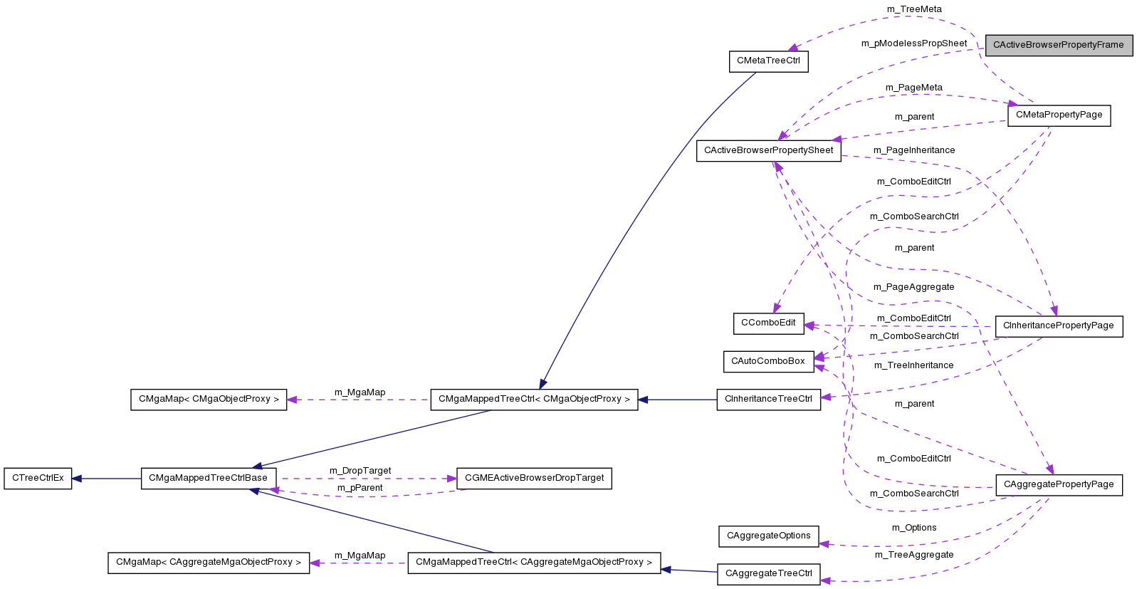 Collaboration graph