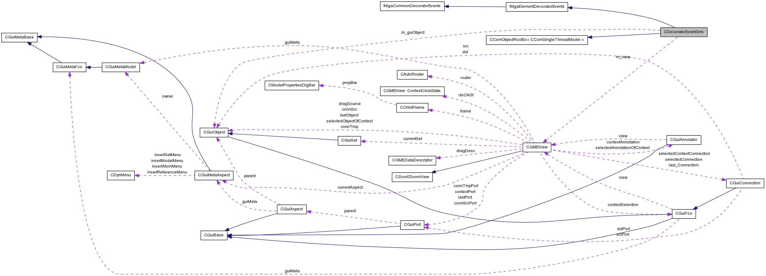 Collaboration graph