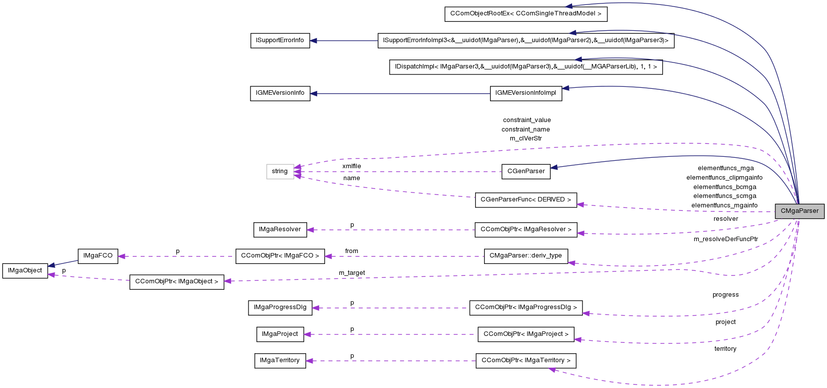 Collaboration graph