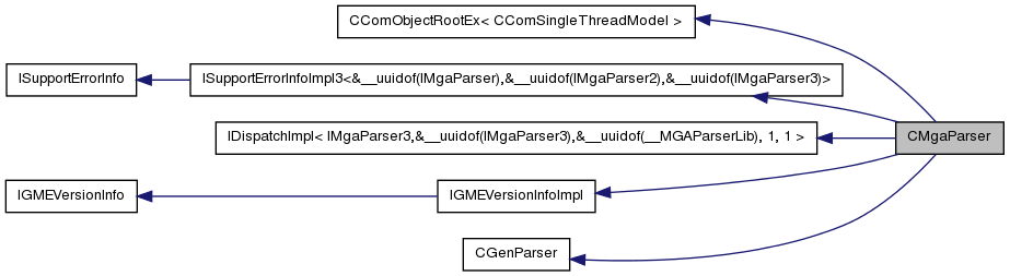 Inheritance graph