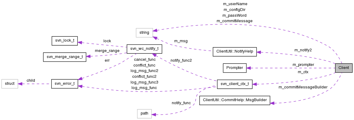 Collaboration graph