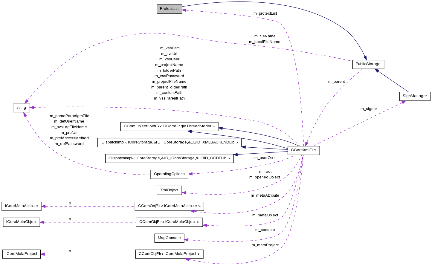 Collaboration graph