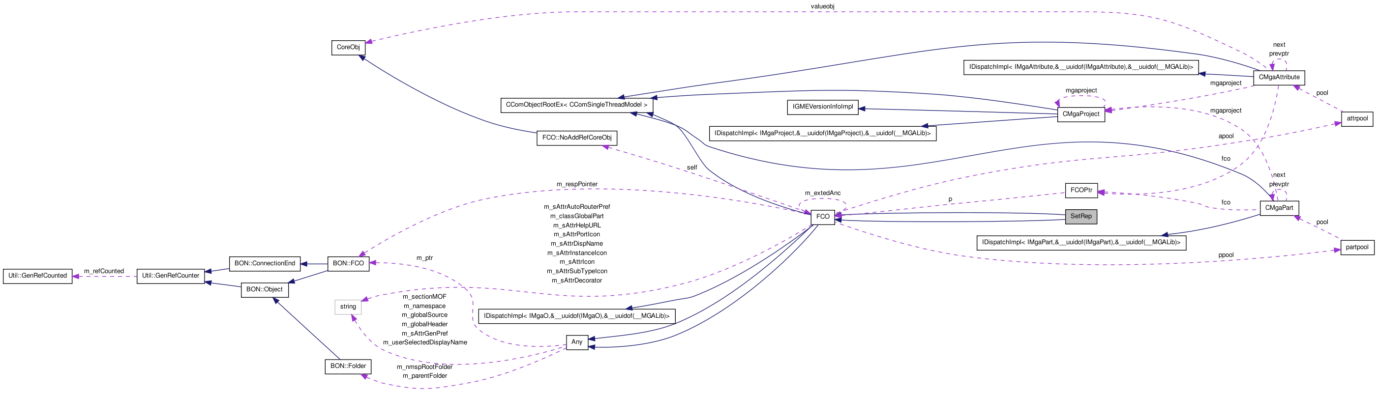 Collaboration graph